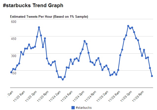 starbucks graph | Hashtags.org