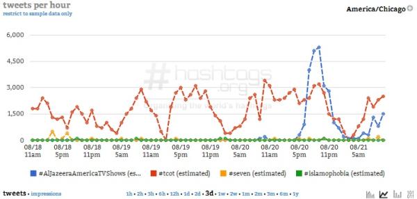 Courtesy of Hashtags.org Analytics